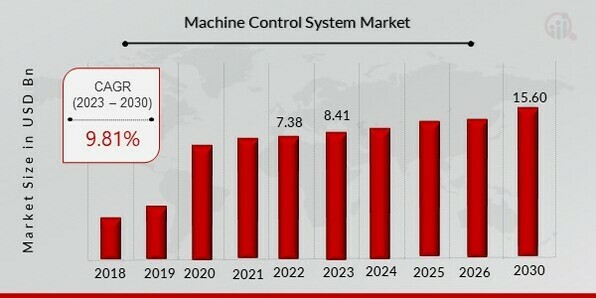 Machine Control System Market