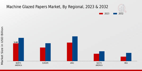 Machine Glazed Papers Market Type Insights