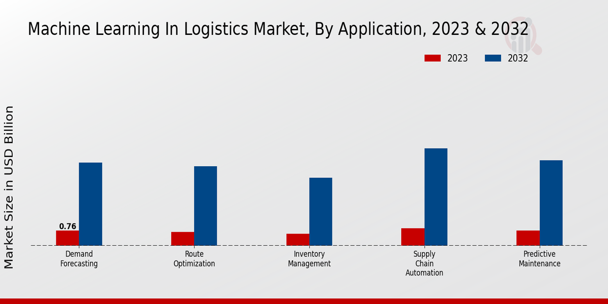 Machine Learning In Logistic Market Type Insights