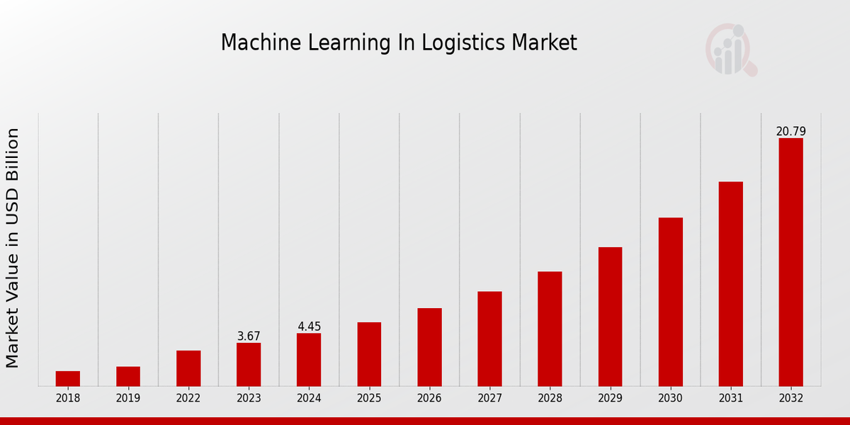 Machine Learning In Logistic Market Overview