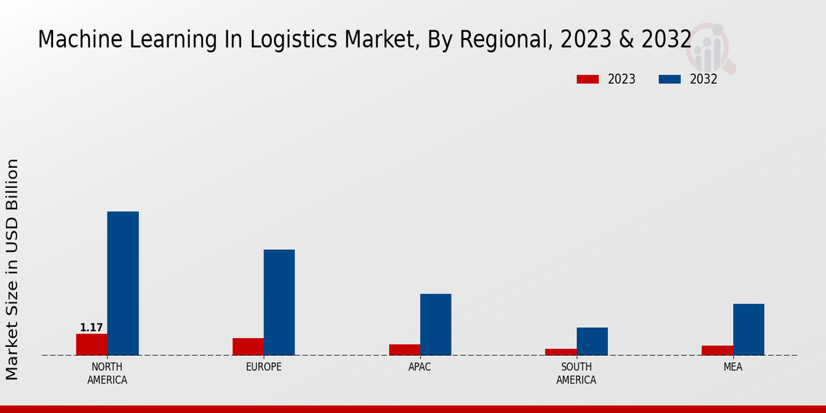 Machine Learning In Logistic Market Regional Insights 