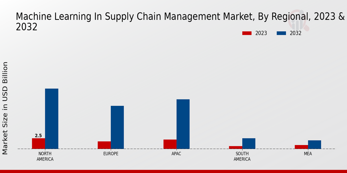 Machine Learning In Supply Chain Management Market regional insights