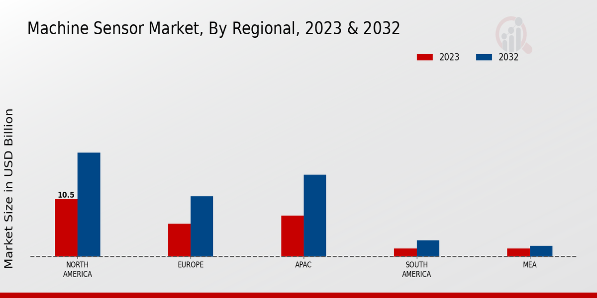 Machine Sensor Market Regional Insights