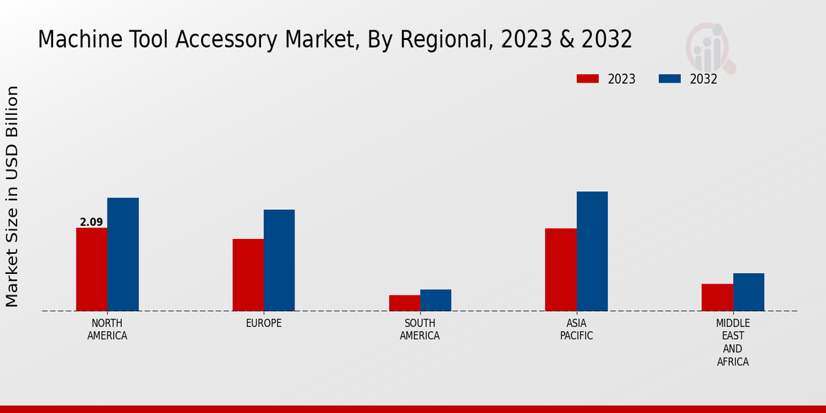 Machine Tool Accessory Market Regional Insights