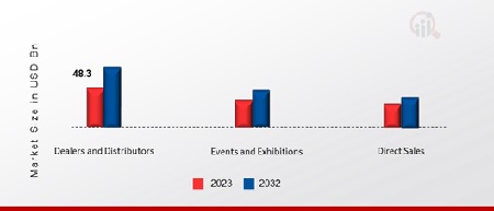 Machine Tools Market, by Sales Channel, 2023 & 2032