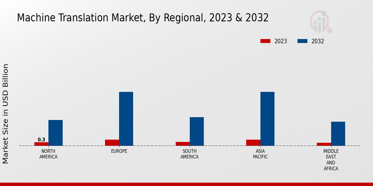 Machine Translation Market, By Regional