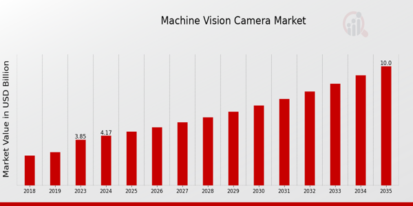 Machine Vision Camera Market size