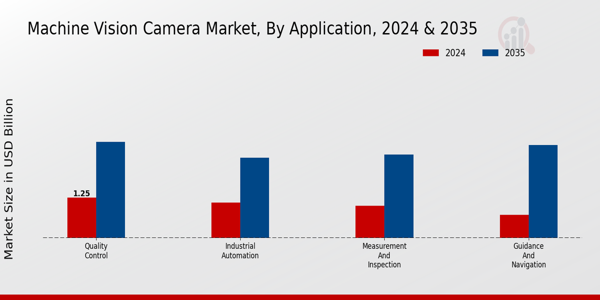 Machine Vision Camera Market Segment