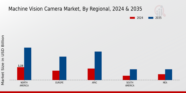 Machine Vision Camera Market Region