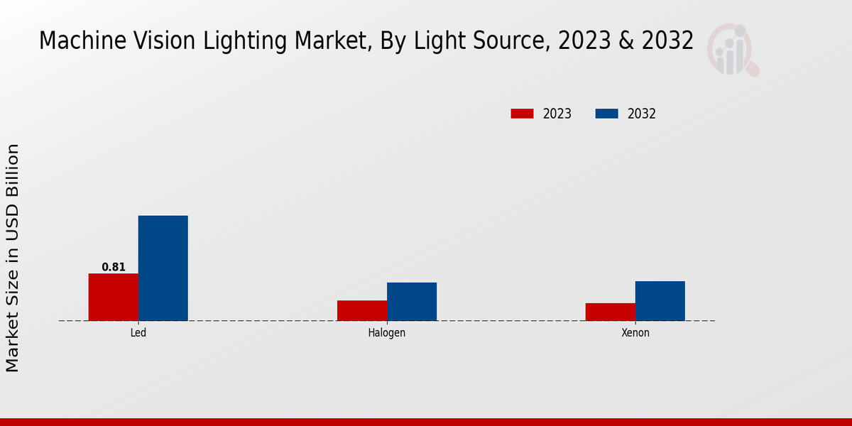 Machine Vision Lighting Market Light Source Insights