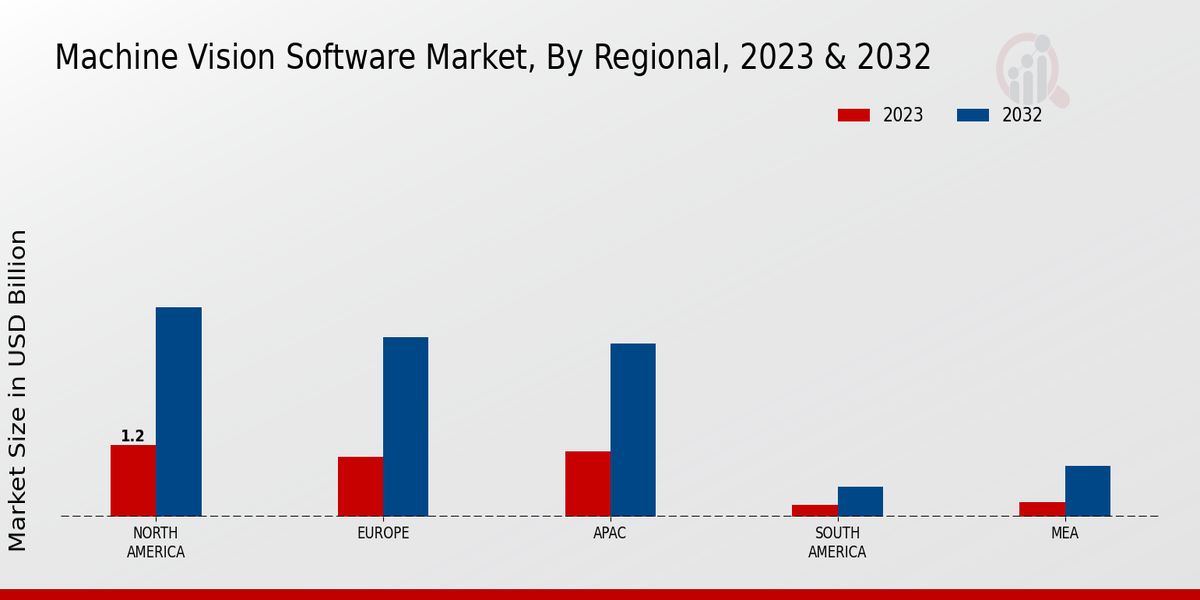 Aperçu régional du marché des logiciels de vision industrielle