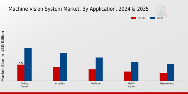 Machine Vision System Market Application Insights