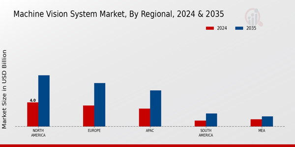 Machine Vision System Market Regional Insights