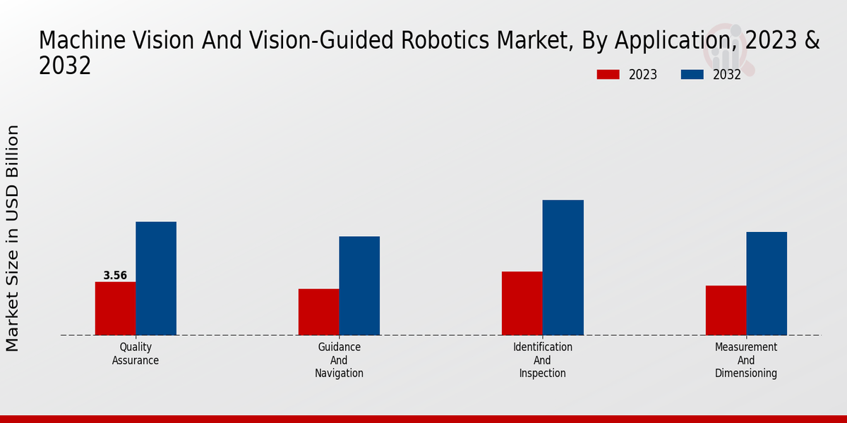 Machine Vision and Vision-Guided Robotics Market Application Insights  