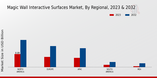 Magic Wall Interactive Surfaces Market Regional Insights