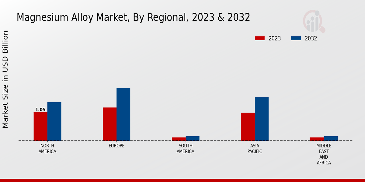 Magnesium Alloy Market Regional Insights