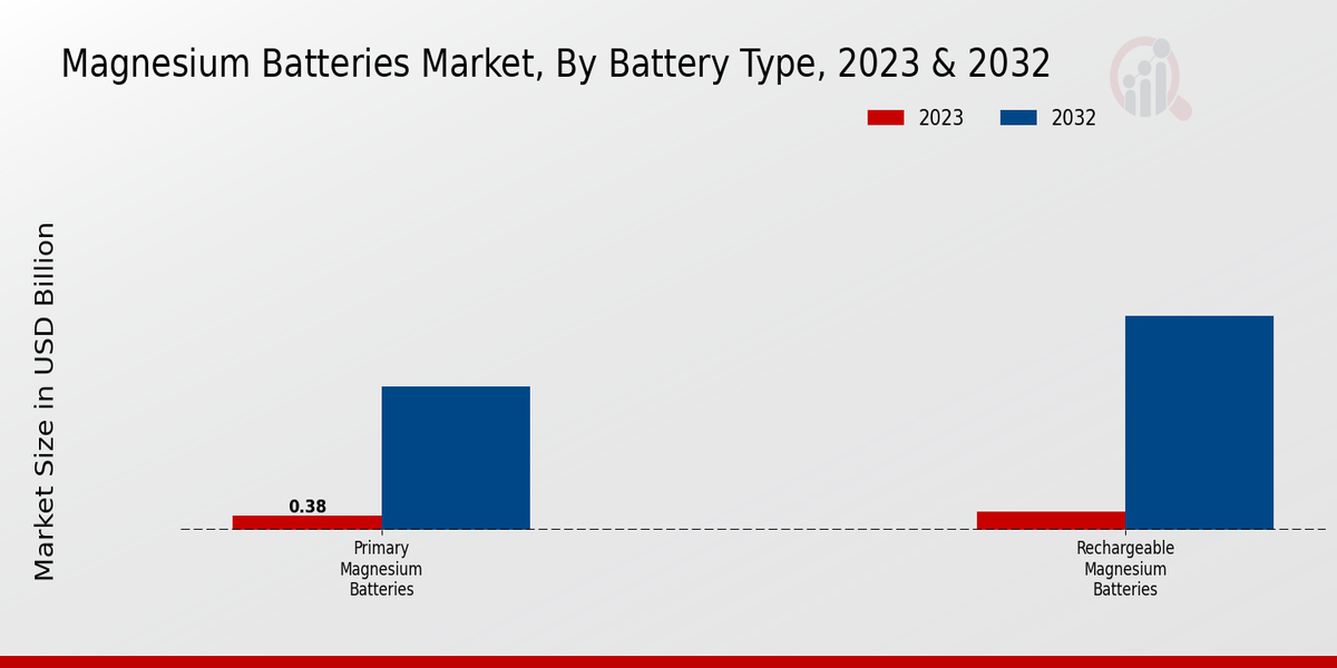 Magnesium Batteries Market Battery Type Insights  