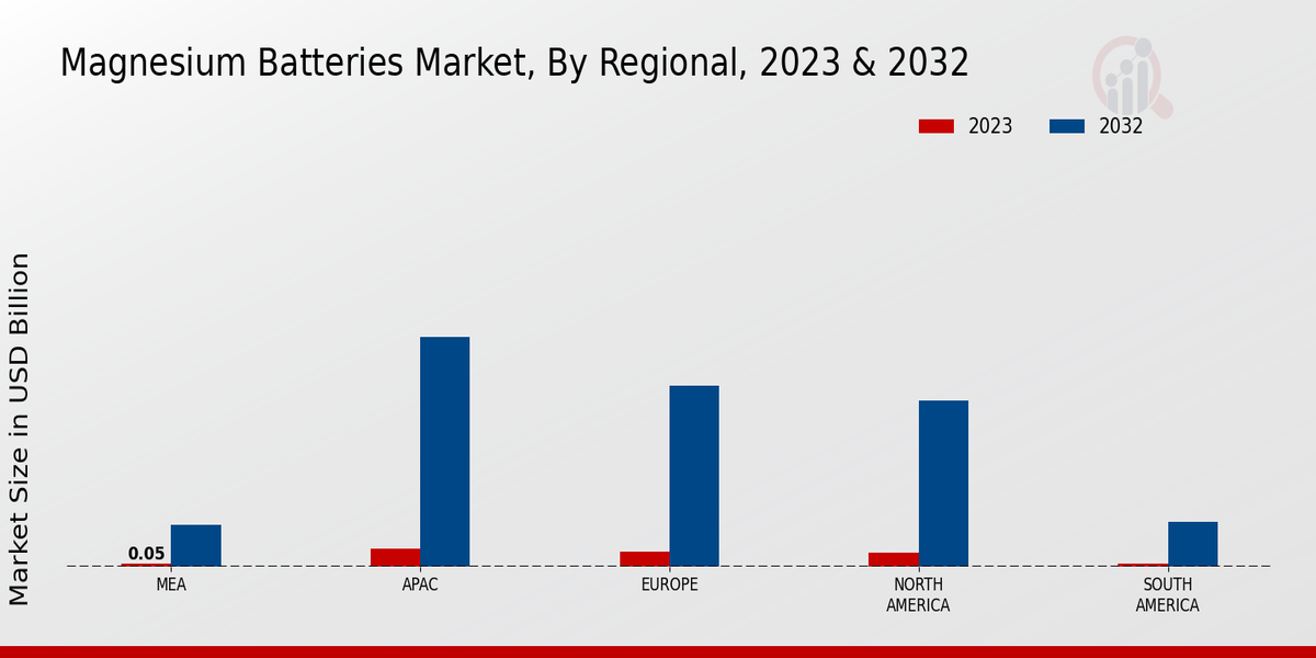 Magnesium Batteries Market Regional Insights   