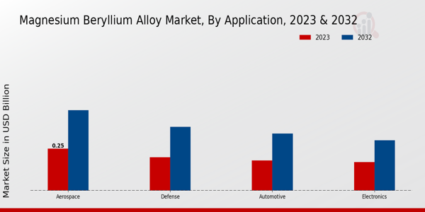 Magnesium Beryllium Alloy Market Application Insights