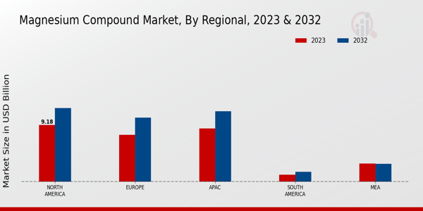 Magnesium Compound Market by Region