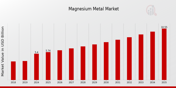 Magnesium Metal Market Overview