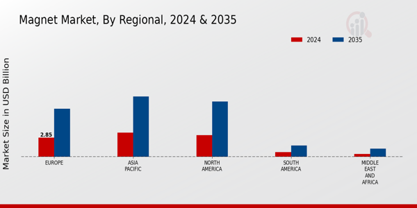 Magnet Market Regional Insights  