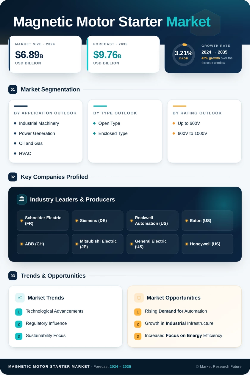 Magnetic Motor Starter Market Research Report—Forecast till 2035 Infographic