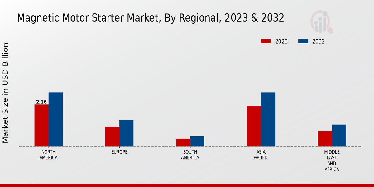 Magnetic Motor Starter Market Regional Insights