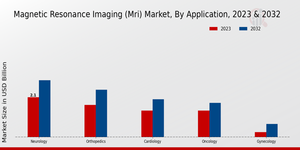 Magnetic Resonance Imaging (MRI) Market Application Insights