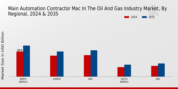 Main Automation Contractor (MAC) in the Oil and Gas Market Regional