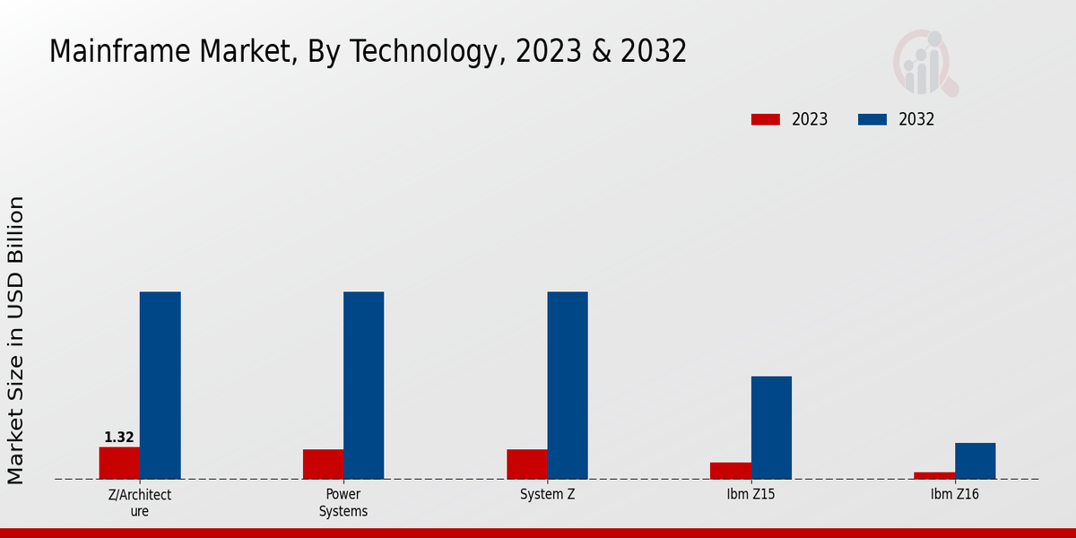 Mainframe Market Technology Insights