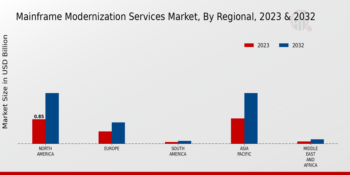 Mainframe Modernization Services Market By Regional