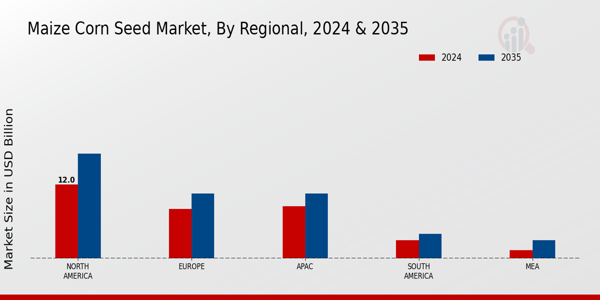 Maize Corn Seed Market BY Regional