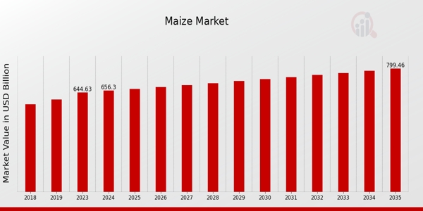 Maize Market 