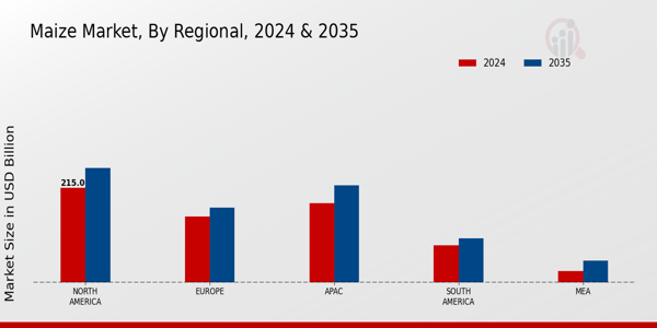 Maize Market By regional