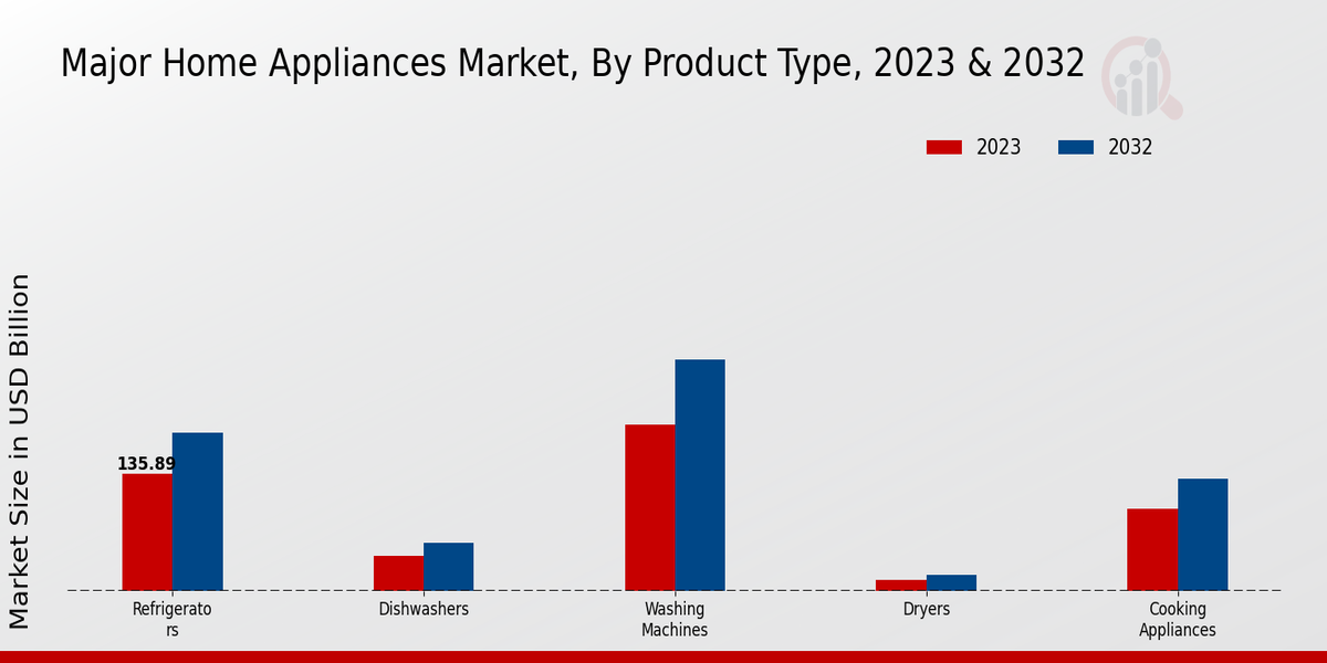 Major Home Appliances Market Product Type Insights