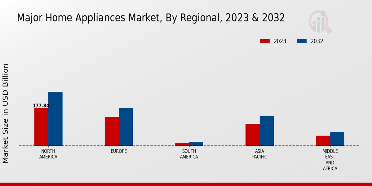 Major Home Appliances Market Regional Insights