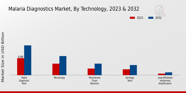 Malaria Diagnostics Market Technology Insights