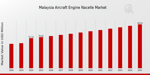 Malaysia Aircraft Engine Nacelle Market size