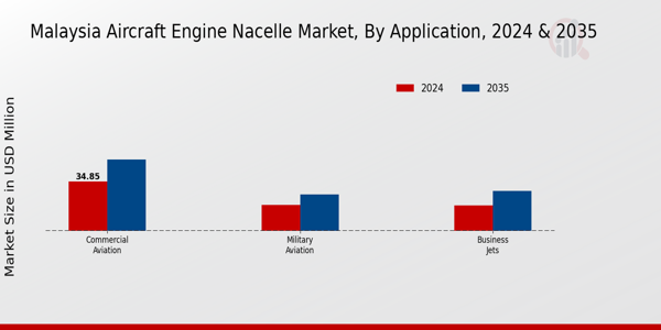 Malaysia Aircraft Engine Nacelle Market Segment
