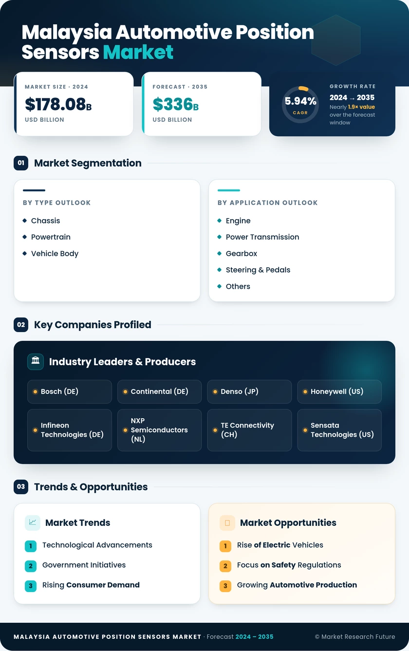 Malaysia Automotive Position Sensors Market Research Report-Forecast to 2035 Infographic
