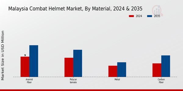 Malaysia Combat Helmet Market Segment
