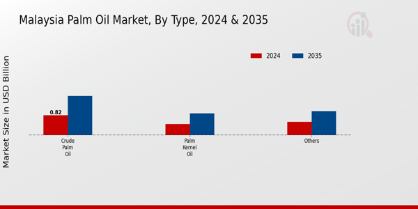 Malaysia Palm Oil Market Application Insights