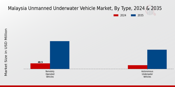 Malaysia Unmanned Underwater Vehicle Market Segment