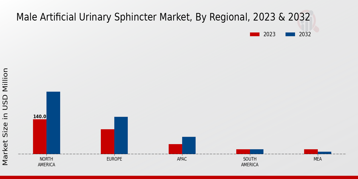 Male Artificial Urinary Sphincter Market Regional Insights  