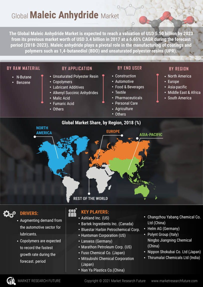 Maleic Anhydride Market