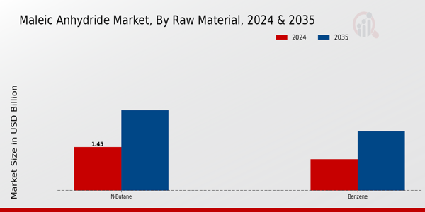 Maleic Anhydride Market Raw Material Insights