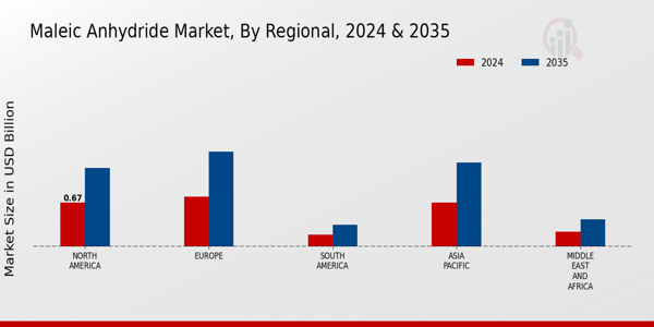Maleic Anhydride Market Regional Insights
