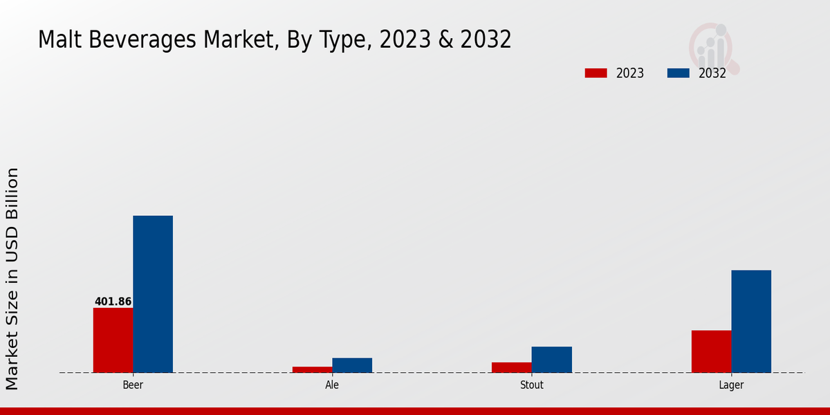 Malt Beverages Market  By Type