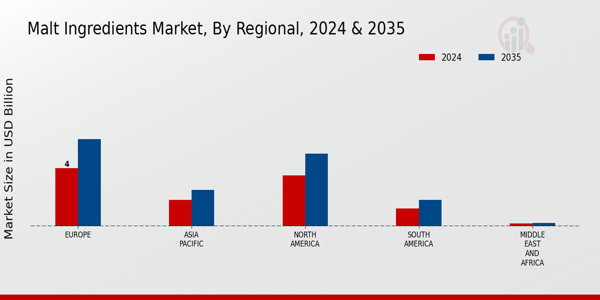 Malt Ingredients Market Regional Insights